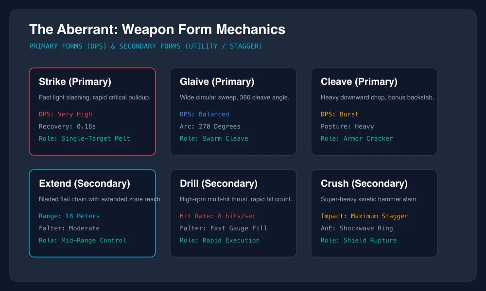 Control Resonant Aberrant Weapon Forms and Stats Matrix